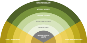 Layered approach to security